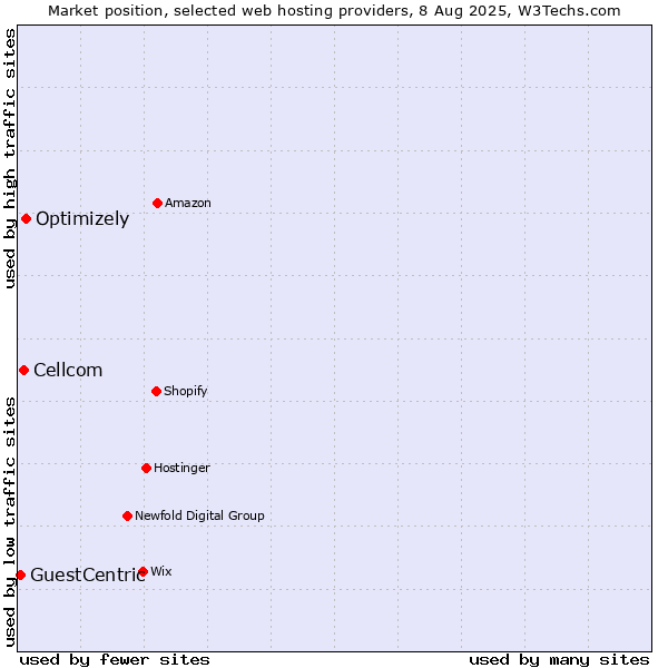 Market position of Optimizely vs. Cellcom vs. GuestCentric