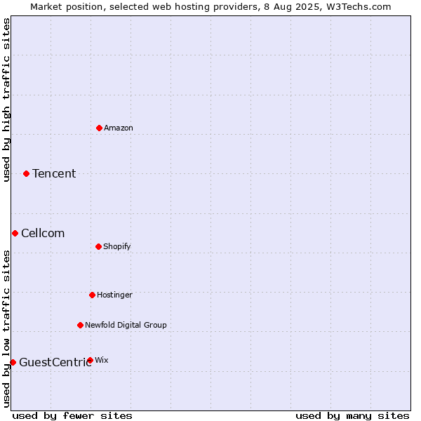 Market position of Tencent vs. Cellcom vs. GuestCentric