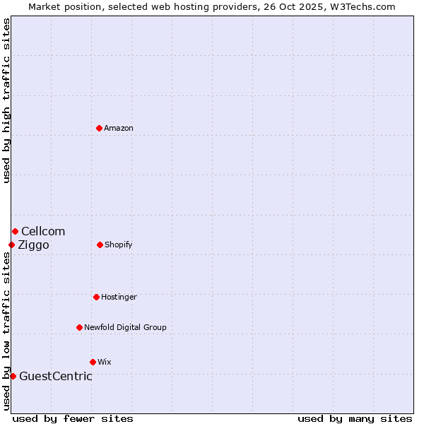 Market position of Cellcom vs. GuestCentric vs. Ziggo