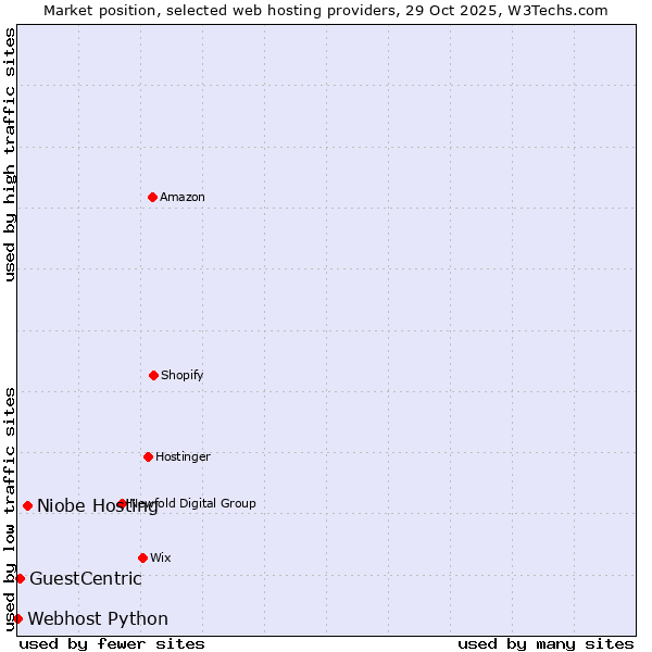 Market position of Niobe Hosting vs. GuestCentric vs. Webhost Python