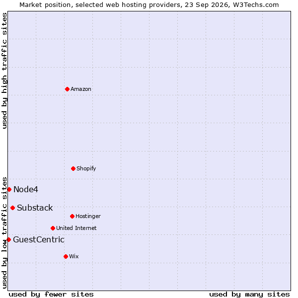 Market position of Substack vs. Node4 vs. GuestCentric