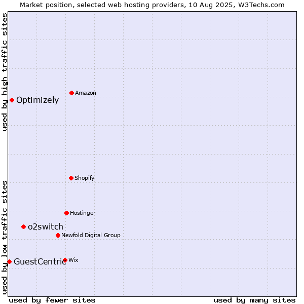 Market position of o2switch vs. Optimizely vs. GuestCentric