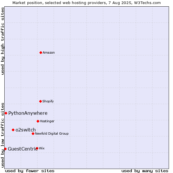 Market position of o2switch vs. PythonAnywhere vs. GuestCentric