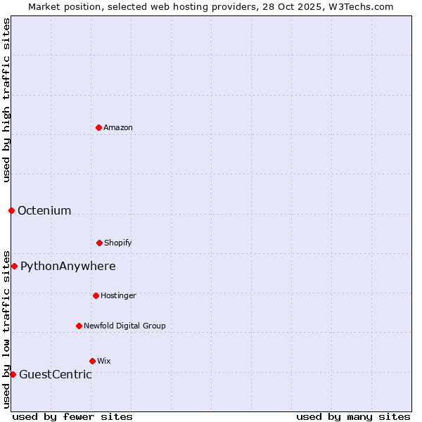 Market position of PythonAnywhere vs. GuestCentric vs. Octenium