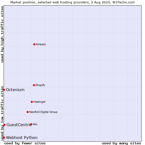 Market position of GuestCentric vs. Octenium vs. Webhost Python