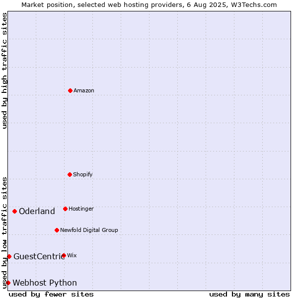 Market position of Oderland vs. GuestCentric vs. Webhost Python