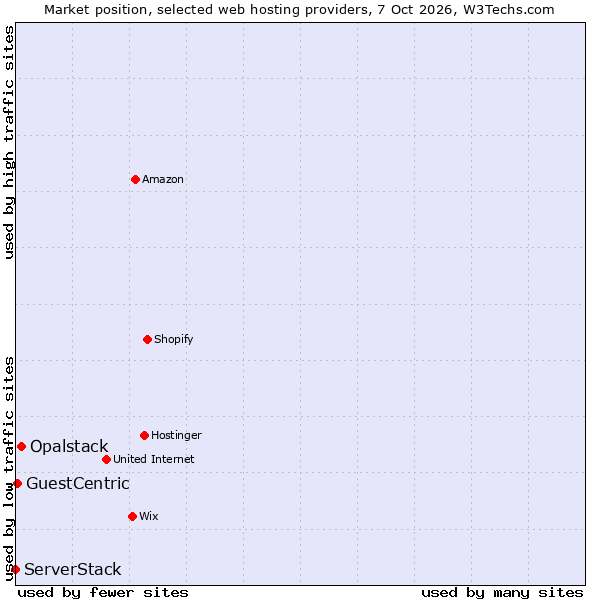 Market position of Opalstack vs. GuestCentric vs. ServerStack