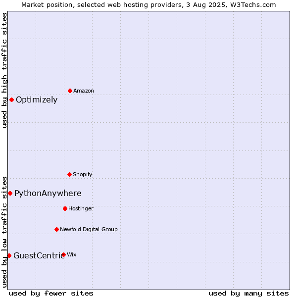Market position of Optimizely vs. PythonAnywhere vs. GuestCentric