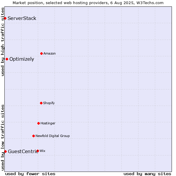 Market position of Optimizely vs. GuestCentric vs. ServerStack