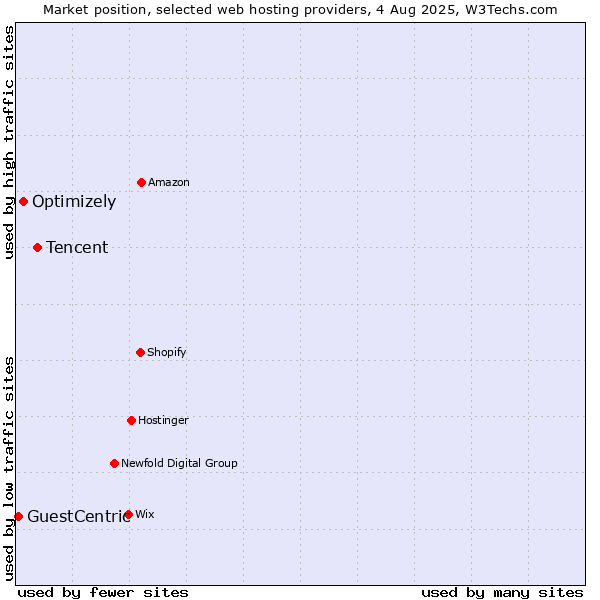 Market position of Tencent vs. Optimizely vs. GuestCentric