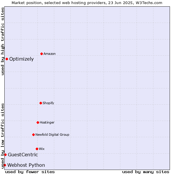 Market position of Optimizely vs. GuestCentric vs. Webhost Python
