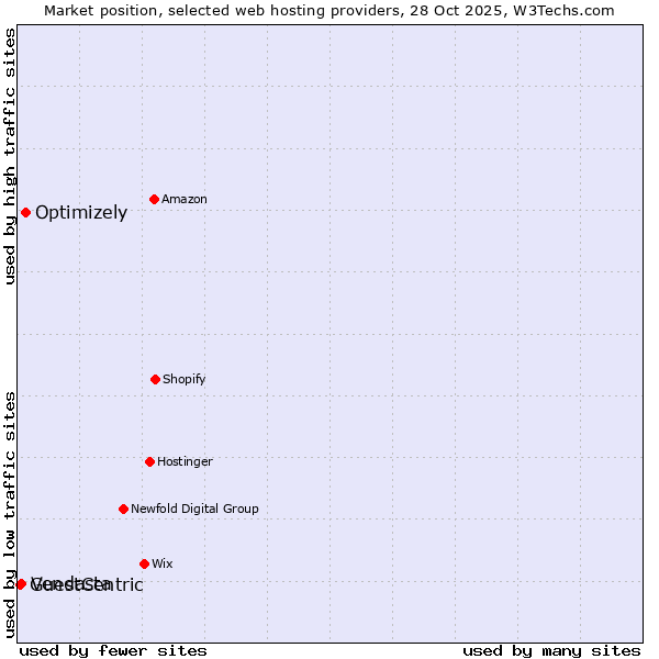 Market position of Optimizely vs. Vendasta vs. GuestCentric