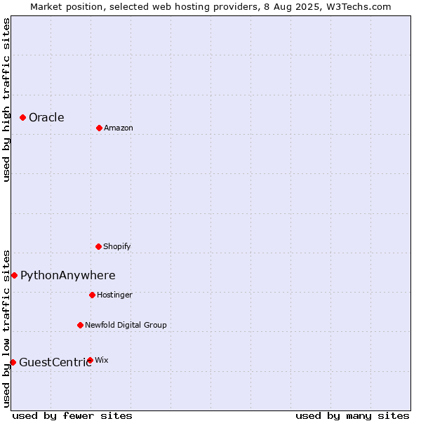 Market position of Oracle vs. PythonAnywhere vs. GuestCentric