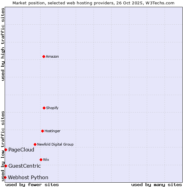 Market position of GuestCentric vs. PageCloud vs. Webhost Python
