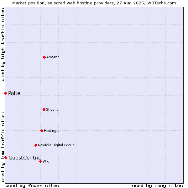 Market position of GuestCentric vs. Paltel