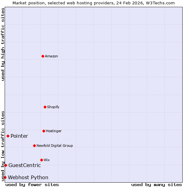 Market position of Pointer vs. GuestCentric vs. Webhost Python