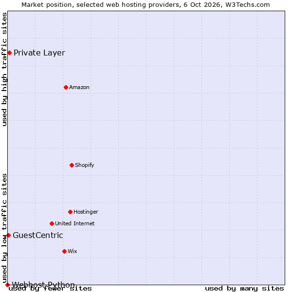 Market position of Private Layer vs. GuestCentric vs. Webhost Python