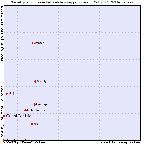 Market position of PTisp vs. GuestCentric vs. Webhost Python