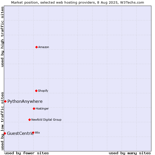 Market position of PythonAnywhere vs. GuestCentric