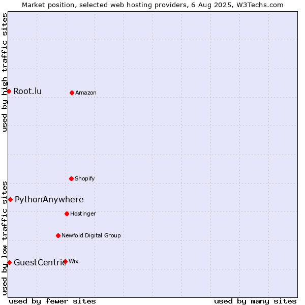 Market position of PythonAnywhere vs. GuestCentric vs. Root.lu