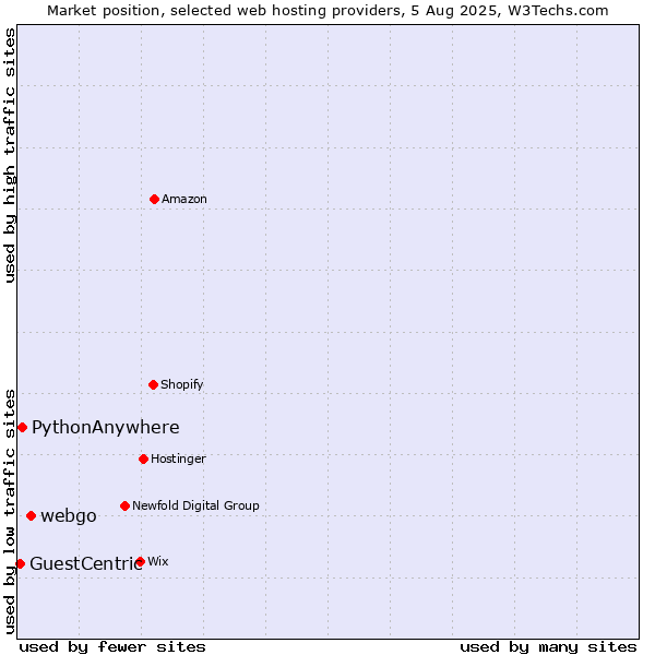Market position of webgo vs. PythonAnywhere vs. GuestCentric
