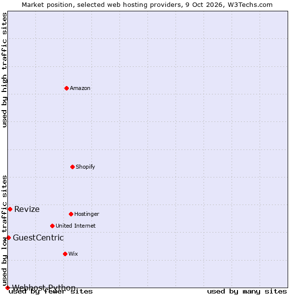 Market position of Revize vs. GuestCentric vs. Webhost Python