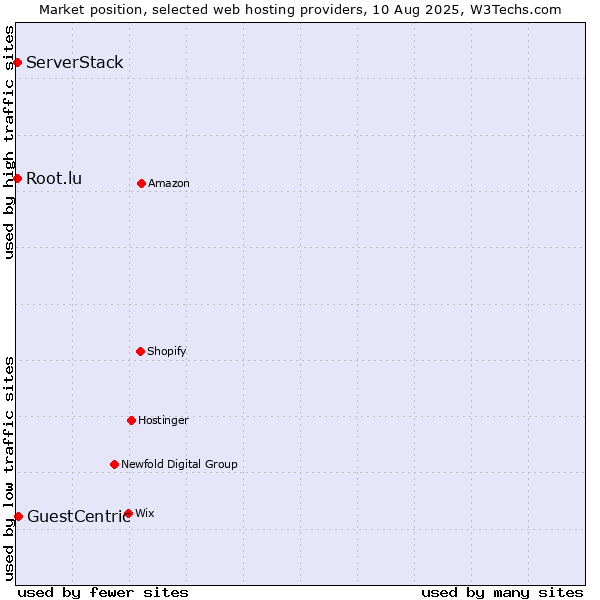 Market position of GuestCentric vs. Root.lu vs. ServerStack