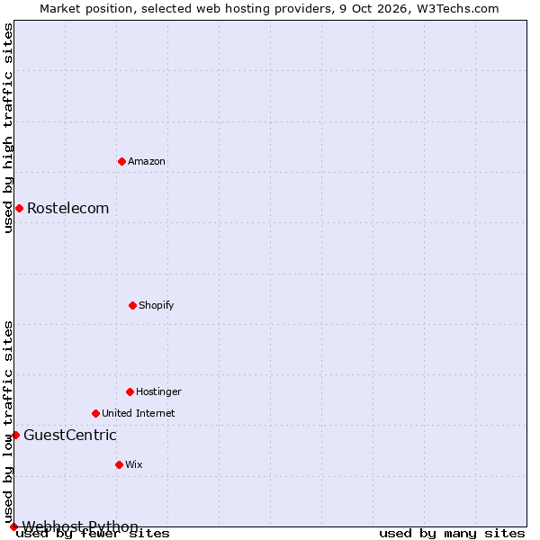 Market position of Rostelecom vs. GuestCentric vs. Webhost Python