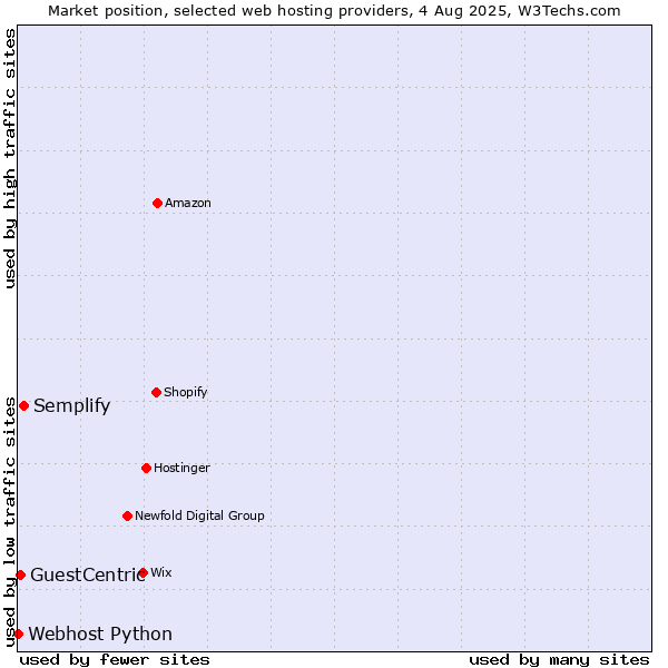 Market position of Semplify vs. GuestCentric vs. Webhost Python