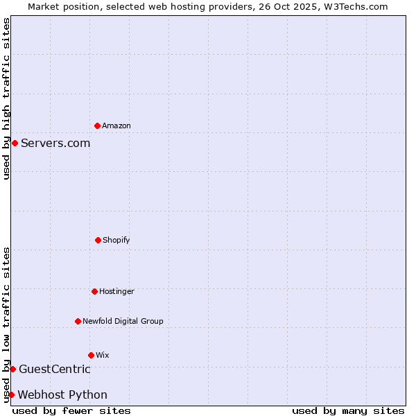 Market position of Servers.com vs. GuestCentric vs. Webhost Python