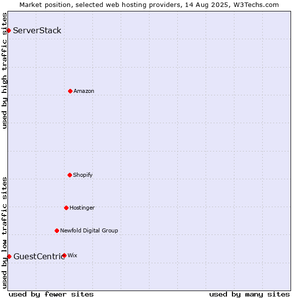 Market position of GuestCentric vs. ServerStack