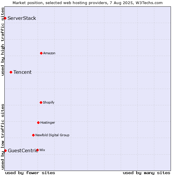 Market position of Tencent vs. GuestCentric vs. ServerStack