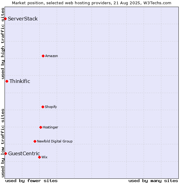 Market position of Thinkific vs. GuestCentric vs. ServerStack