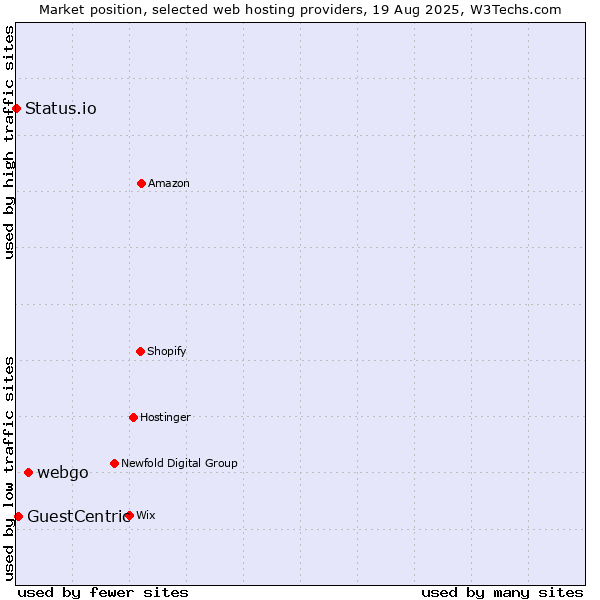 Market position of webgo vs. GuestCentric vs. Status.io
