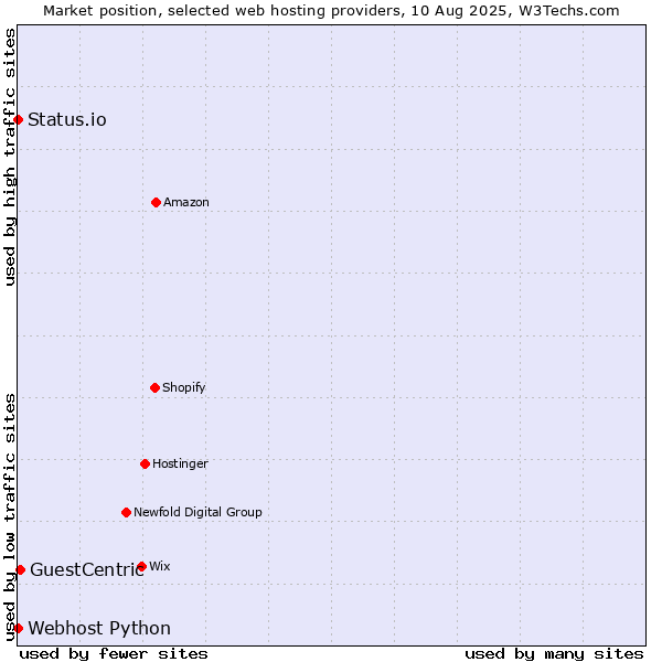 Market position of GuestCentric vs. Status.io vs. Webhost Python