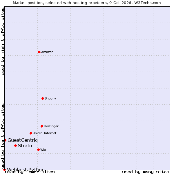 Market position of Strato vs. GuestCentric vs. Webhost Python