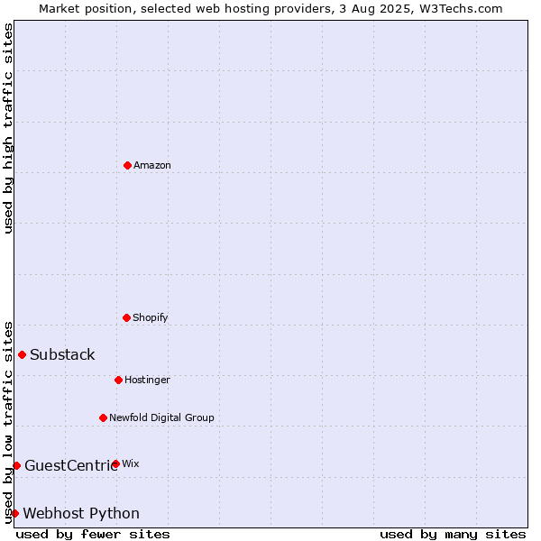 Market position of Substack vs. GuestCentric vs. Webhost Python