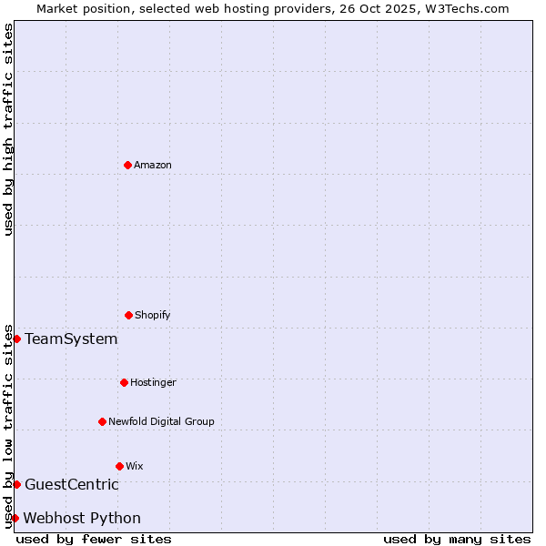 Market position of TeamSystem vs. GuestCentric vs. Webhost Python