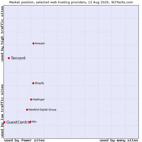 Market position of Tencent vs. GuestCentric