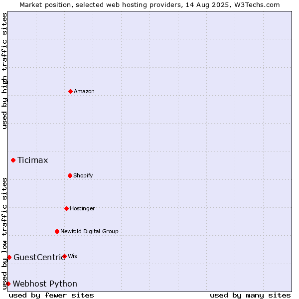 Market position of Ticimax vs. GuestCentric vs. Webhost Python