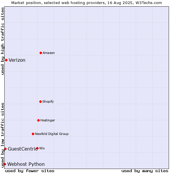 Market position of Verizon vs. GuestCentric vs. Webhost Python