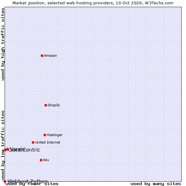 Market position of Versio vs. GuestCentric vs. Webhost Python