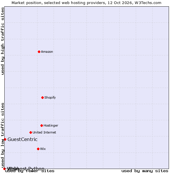 Market position of GuestCentric vs. Vitrin vs. Webhost Python