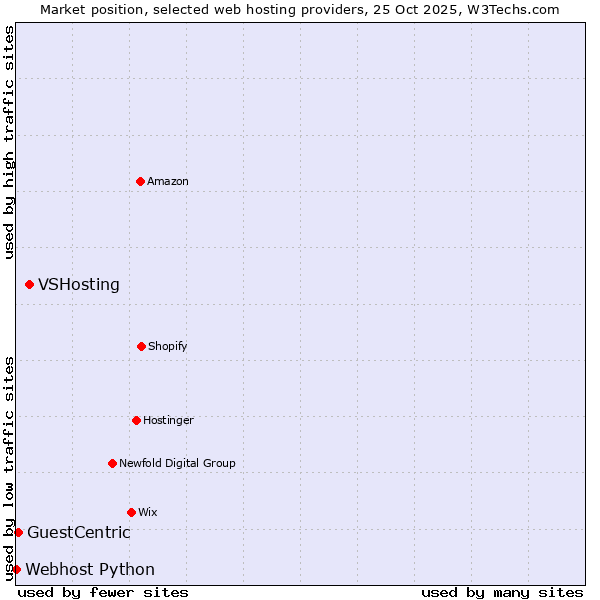 Market position of VSHosting vs. GuestCentric vs. Webhost Python