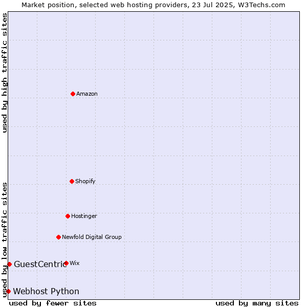 Market position of GuestCentric vs. Webhost Python