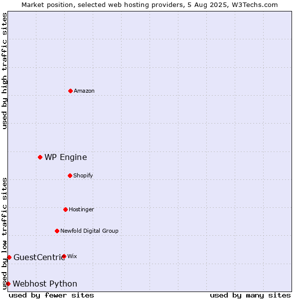 Market position of WP Engine vs. GuestCentric vs. Webhost Python