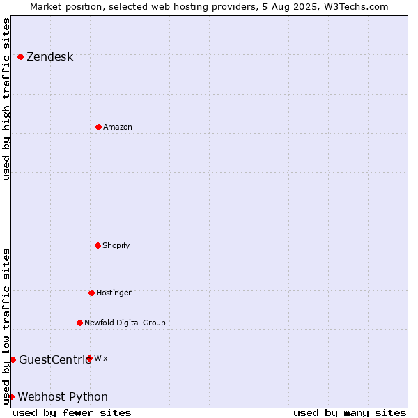 Market position of Zendesk vs. GuestCentric vs. Webhost Python