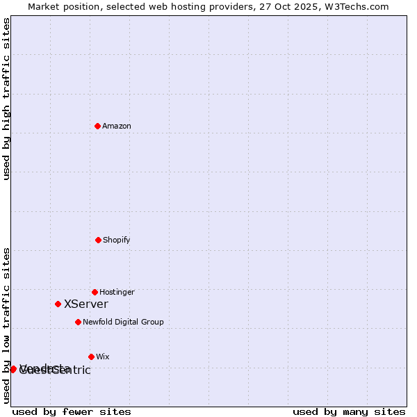 Market position of XServer vs. Vendasta vs. GuestCentric