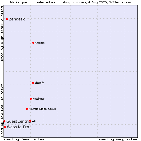 Market position of Zendesk vs. Website Pro vs. GuestCentric