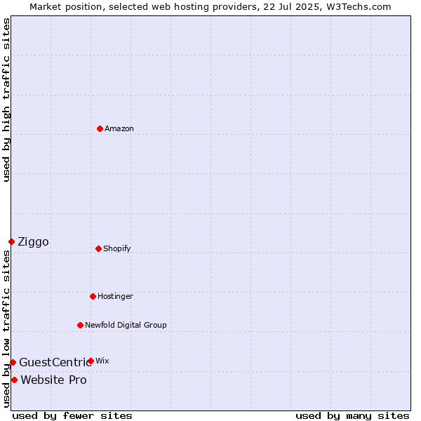 Market position of Website Pro vs. GuestCentric vs. Ziggo